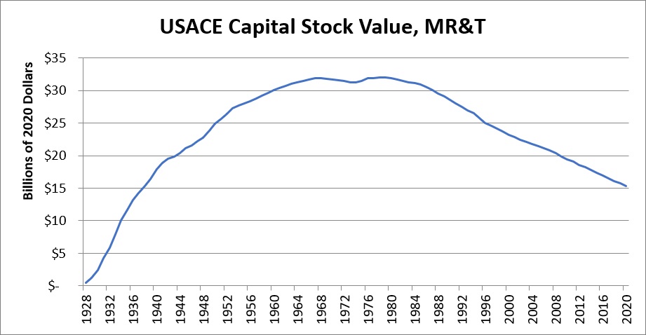 Graphic of USACE Capital Stock Value for Mississippi River & Tributaries